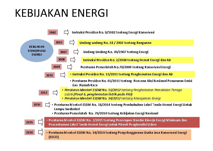 2 Refrigeration KEBIJAKAN ENERGI Instruksi Presiden No. 9/1982 tentang Energi Konservasi 1982 2002 KEBIJAKAN 2 Refrigeration KEBIJAKAN ENERGI Instruksi Presiden No. 9/1982 tentang Energi Konservasi 1982 2002 KEBIJAKAN