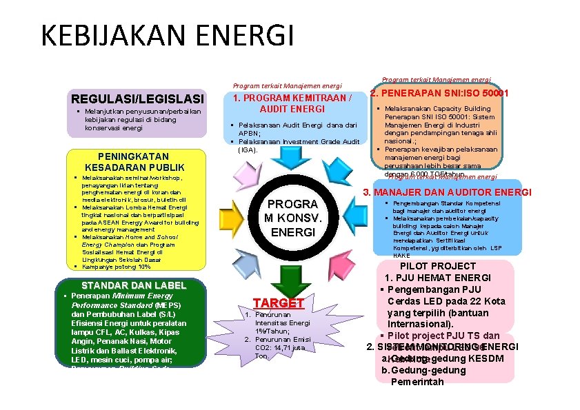 2 Refrigeration KEBIJAKAN ENERGI Program terkait Manajemen energi REGULASI/LEGISLASI § Melanjutkan penyusunan/perbaikan kebijakan regulasi 2 Refrigeration KEBIJAKAN ENERGI Program terkait Manajemen energi REGULASI/LEGISLASI § Melanjutkan penyusunan/perbaikan kebijakan regulasi