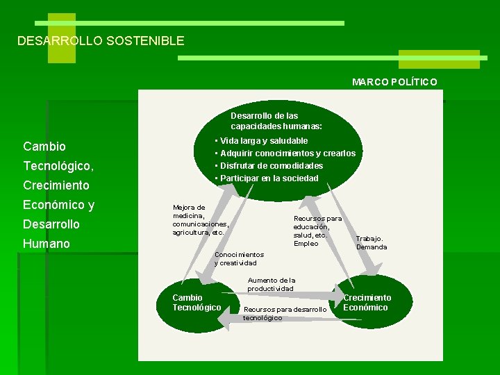 DESARROLLO SOSTENIBLE MARCO POLÍTICO Desarrollo de las capacidades humanas: Cambio Tecnológico, Crecimiento Económico y