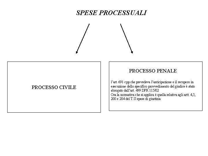 SPESE PROCESSUALI PROCESSO PENALE PROCESSO CIVILE l’art. 691 cpp che prevedeva l’anticipazione e il