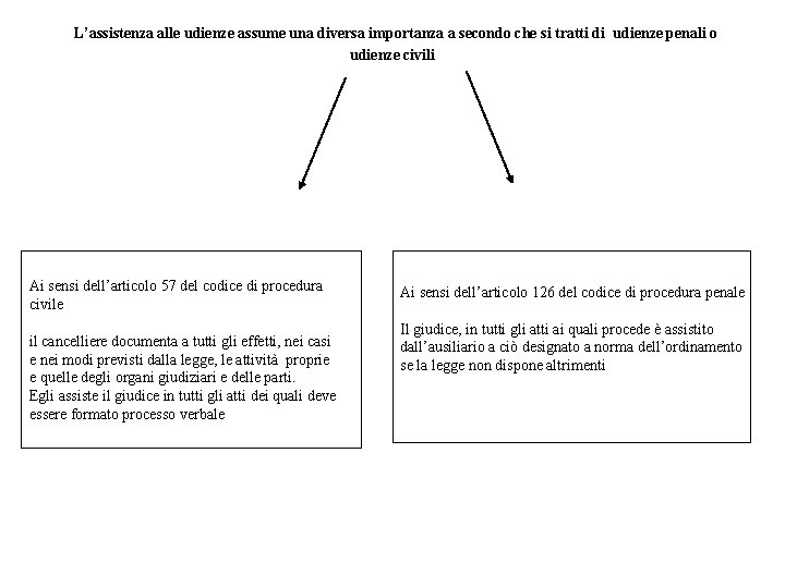 L’assistenza alle udienze assume una diversa importanza a secondo che si tratti di udienze