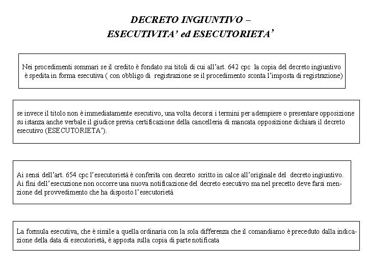 DECRETO INGIUNTIVO – ESECUTIVITA’ ed ESECUTORIETA’ Nei procedimenti sommari se il credito è fondato