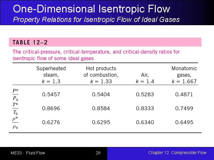 One-Dimensional Isentropic Flow Property Relations for Isentropic Flow of Ideal Gases ME 33 :