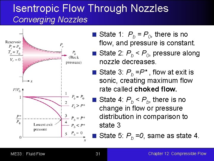 Isentropic Flow Through Nozzles Converging Nozzles State 1: Pb = P 0, there is