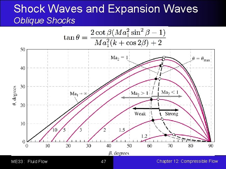 Shock Waves and Expansion Waves Oblique Shocks ME 33 : Fluid Flow 47 Chapter