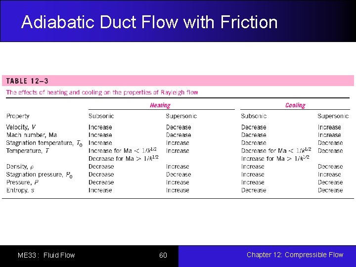 Adiabatic Duct Flow with Friction ME 33 : Fluid Flow 60 Chapter 12: Compressible