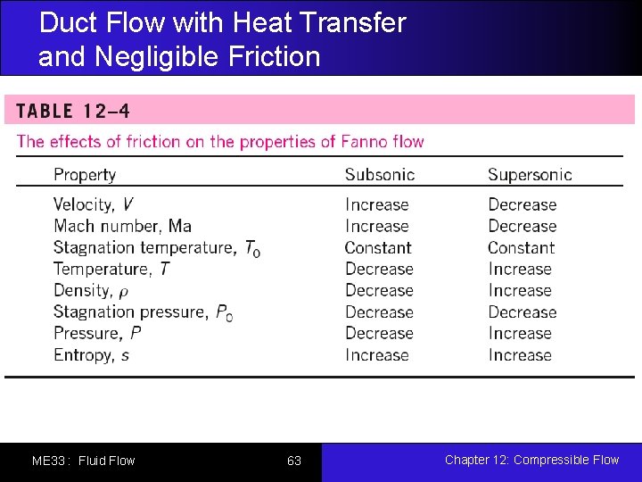 Duct Flow with Heat Transfer and Negligible Friction ME 33 : Fluid Flow 63