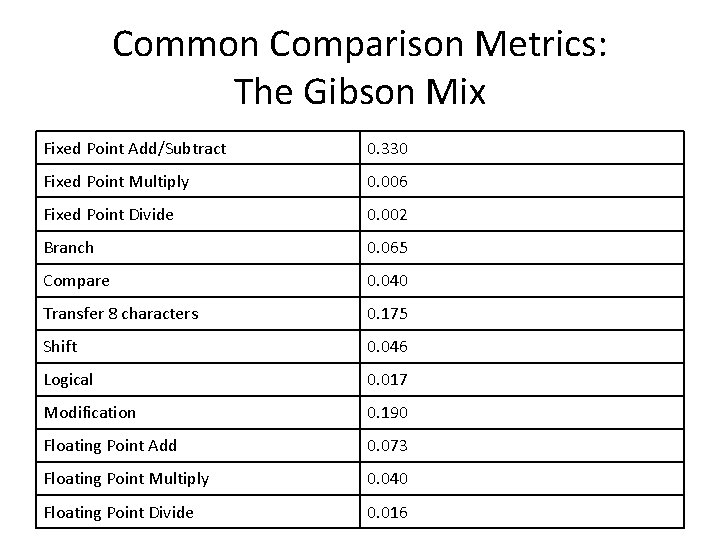 Common Comparison Metrics: The Gibson Mix Fixed Point Add/Subtract • Gibson Mix 0. 330