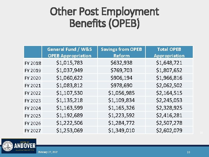 Other Post Employment Benefits (OPEB) FY 2018 FY 2019 FY 2020 FY 2021 FY