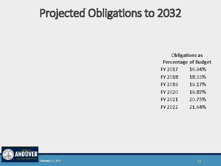 Projected Obligations to 2032 Obligations as Percentage of Budget FY 2017 16. 94% FY
