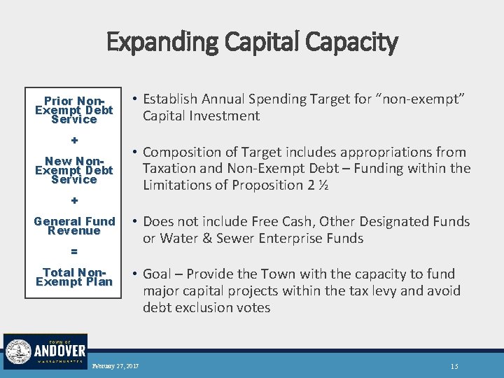 Expanding Capital Capacity Prior Non. Exempt Debt Service + New Non. Exempt Debt Service