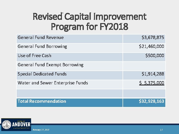 Revised Capital Improvement Program for FY 2018 General Fund Revenue General Fund Borrowing Use