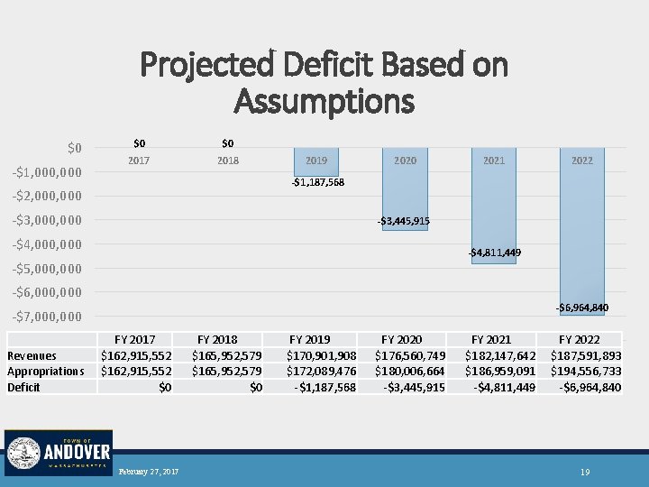 Projected Deficit Based on Assumptions $0 -$1, 000 $0 $0 2017 2018 2019 2020