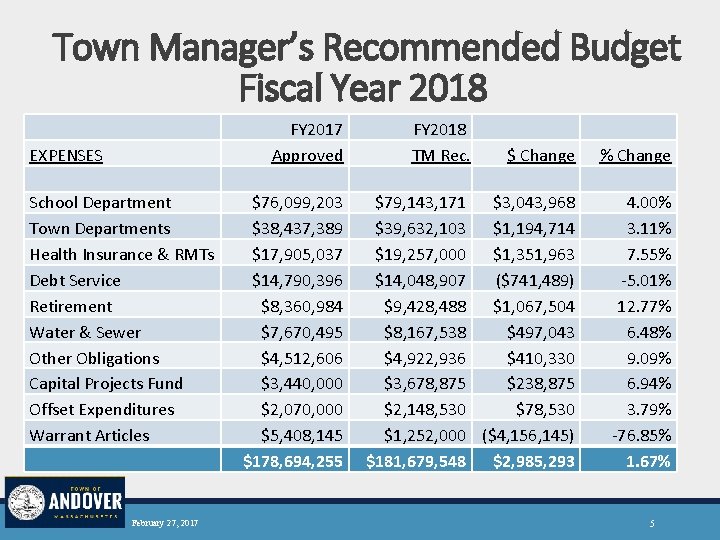 Town Manager’s Recommended Budget Fiscal Year 2018 FY 2017 Approved EXPENSES School Department Town