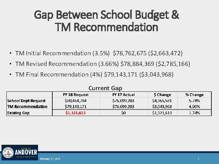 Gap Between School Budget & TM Recommendation • TM Initial Recommendation (3. 5%) $78,