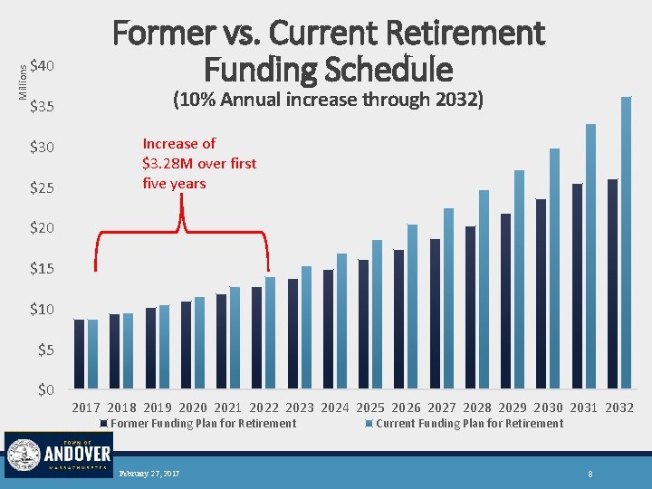 Millions $40 $35 $30 $25 Former vs. Current Retirement Funding Schedule (10% Annual increase