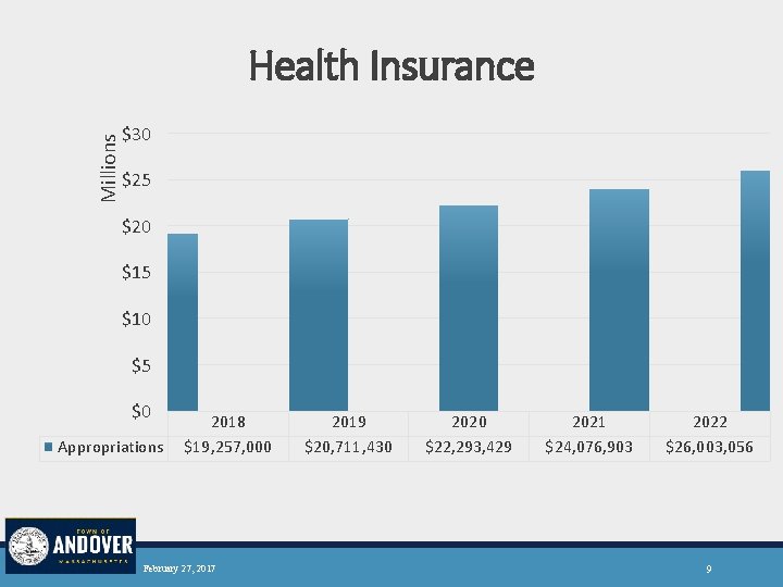 Millions Health Insurance $30 $25 $20 $15 $10 $5 $0 Appropriations 2018 $19, 257,