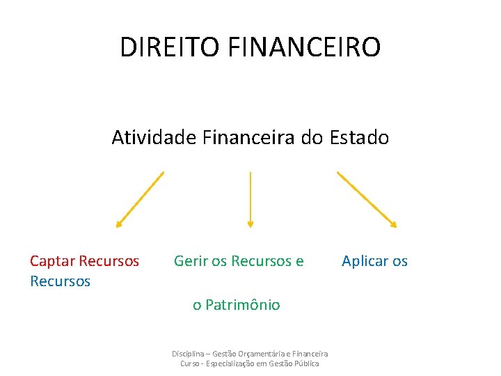 DIREITO FINANCEIRO Atividade Financeira do Estado Captar Recursos Gerir os Recursos e o Patrimônio