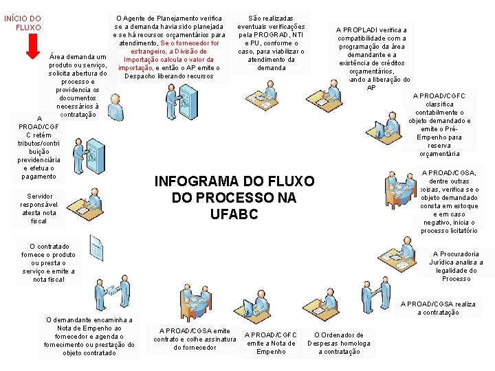 INÍCIO DO FLUXO O Agente de Planejamento verifica se a demanda havia sido planejada