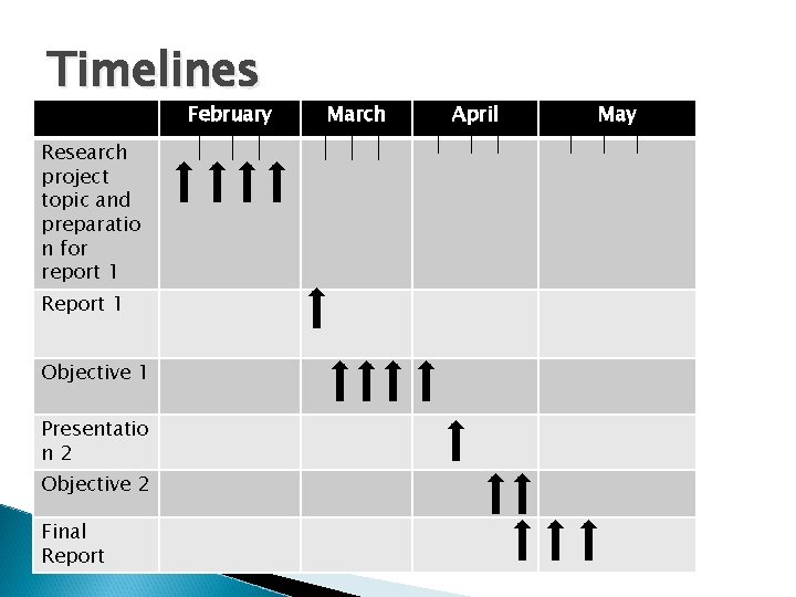 Timelines February Research project topic and preparatio n for report 1 Report 1 Objective