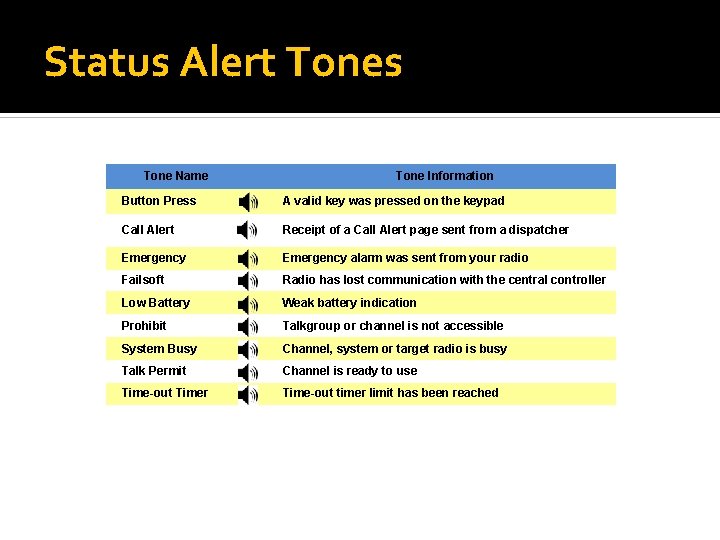 Status Alert Tones Tone Name Tone Information Button Press A valid key was pressed