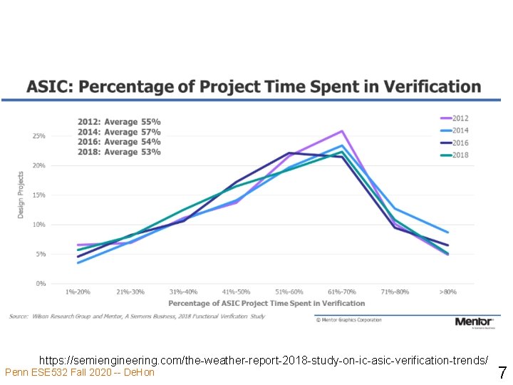 https: //semiengineering. com/the-weather-report-2018 -study-on-ic-asic-verification-trends/ Penn ESE 532 Fall 2020 -- De. Hon 7 