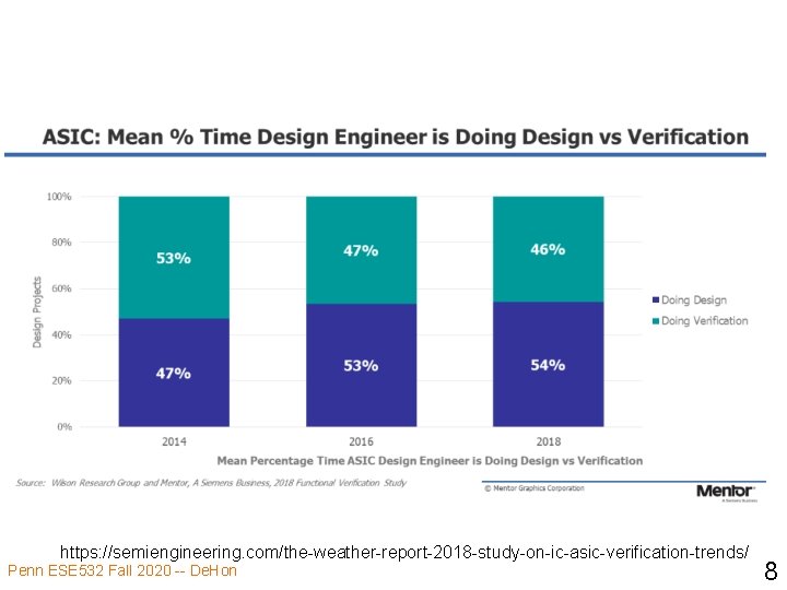 https: //semiengineering. com/the-weather-report-2018 -study-on-ic-asic-verification-trends/ Penn ESE 532 Fall 2020 -- De. Hon 8 