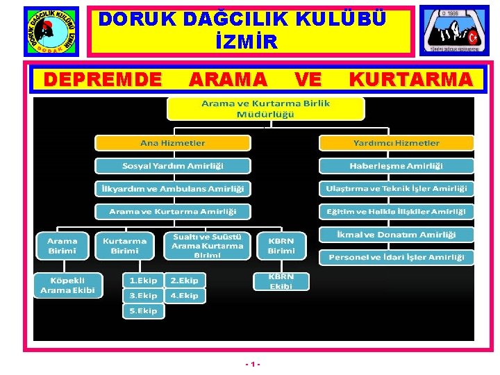 DORUK DAĞCILIK KULÜBÜ İZMİR DEPREMDE ARAMA -1 - VE KURTARMA 