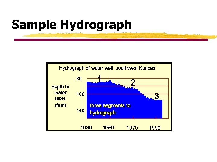 Sample Hydrograph 