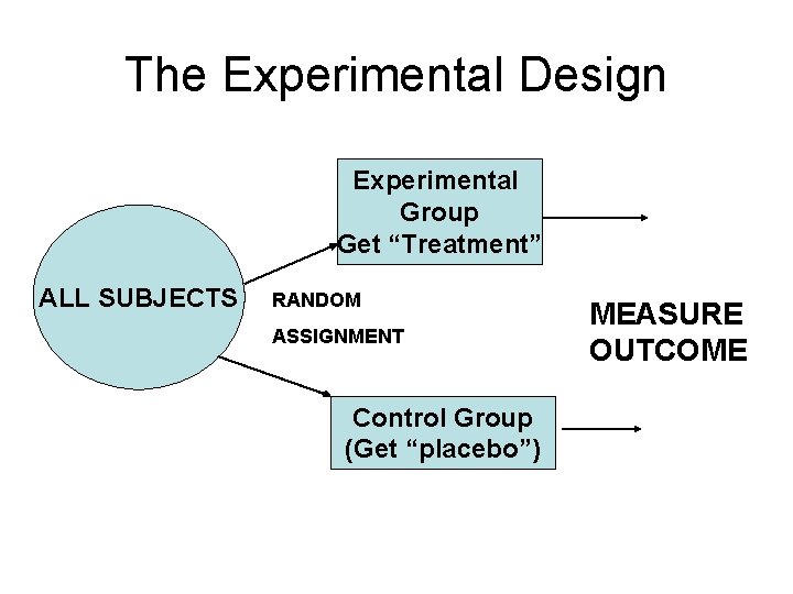 The Experimental Design Experimental Group Get “Treatment” ALL SUBJECTS RANDOM ASSIGNMENT Control Group (Get
