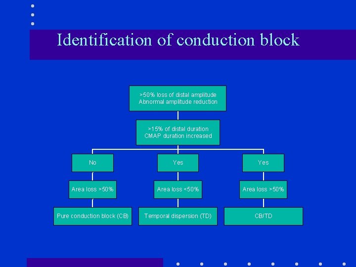 Identification of conduction block >50% loss of distal amplitude Abnormal amplitude reduction >15% of