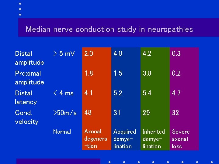 Median nerve conduction study in neuropathies Distal amplitude > 5 m. V Proximal amplitude