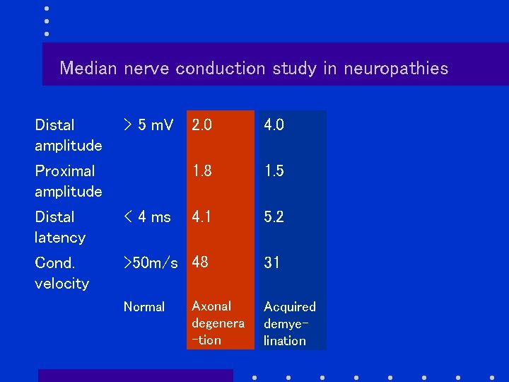 Median nerve conduction study in neuropathies Distal amplitude > 5 m. V Proximal amplitude