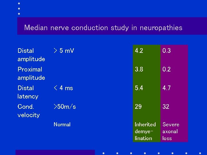 Median nerve conduction study in neuropathies Distal amplitude > 5 m. V Proximal amplitude