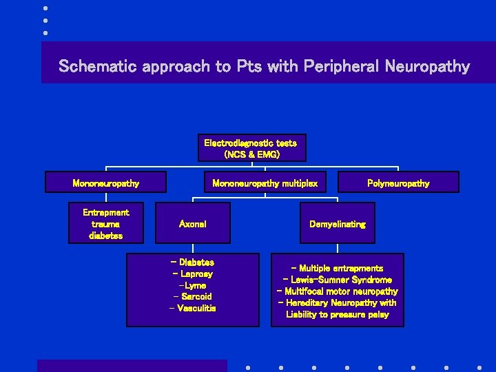 Schematic approach to Pts with Peripheral Neuropathy Electrodiagnostic tests (NCS & EMG) Mononeuropathy Entrapment