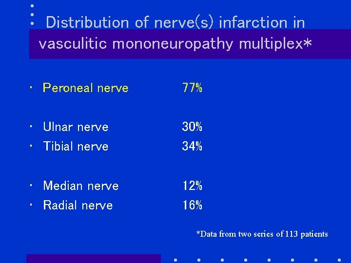 Distribution of nerve(s) infarction in vasculitic mononeuropathy multiplex* • Peroneal nerve 77% • Ulnar