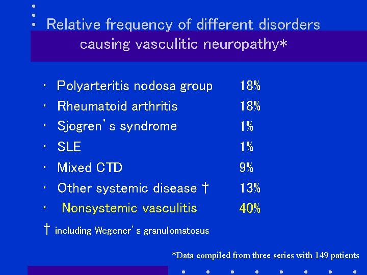 Relative frequency of different disorders causing vasculitic neuropathy* • Polyarteritis nodosa group • Rheumatoid