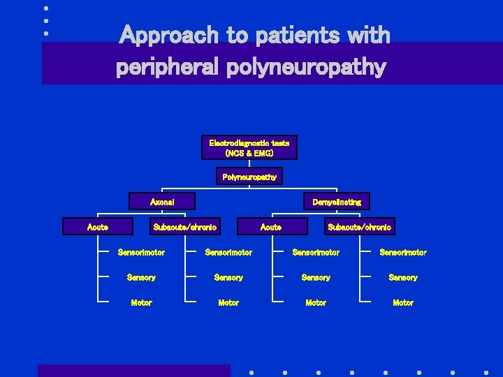 Approach to patients with peripheral polyneuropathy Electrodiagnostic tests (NCS & EMG) Polyneuropathy Axonal Acute