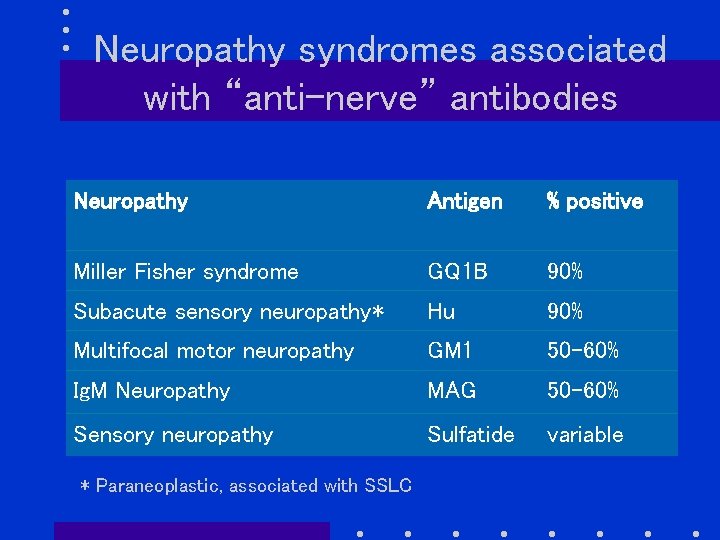 Neuropathy syndromes associated with “anti-nerve” antibodies Neuropathy Antigen % positive Miller Fisher syndrome GQ