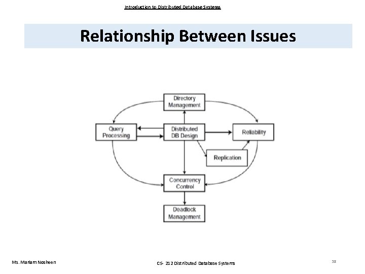 Introduction to Distributed Database Systems Relationship Between Issues Ms. Mariam Nosheen CS- 212 Distributed
