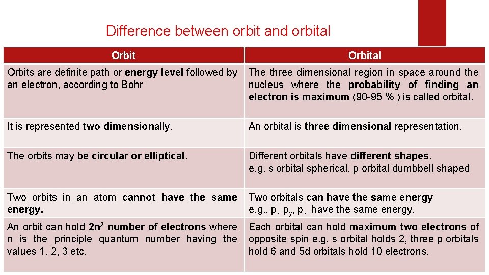 Difference between orbit and orbital Orbital Orbits are definite path or energy level followed