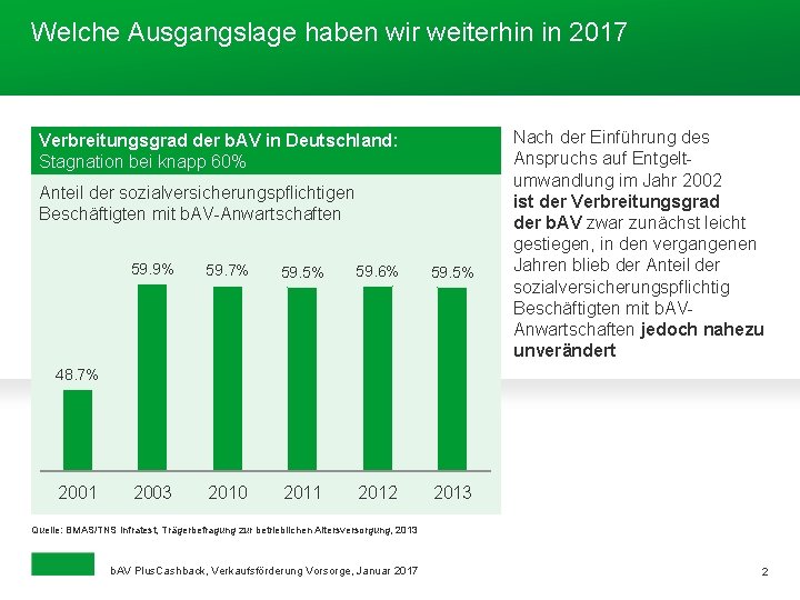 Welche Ausgangslage haben wir weiterhin in 2017 Verbreitungsgrad der b. AV in Deutschland: Stagnation