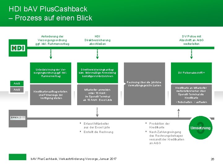 HDI b. AV Plus. Cashback – Prozess auf einen Blick Anforderung der Versorgungsordnung ggf.