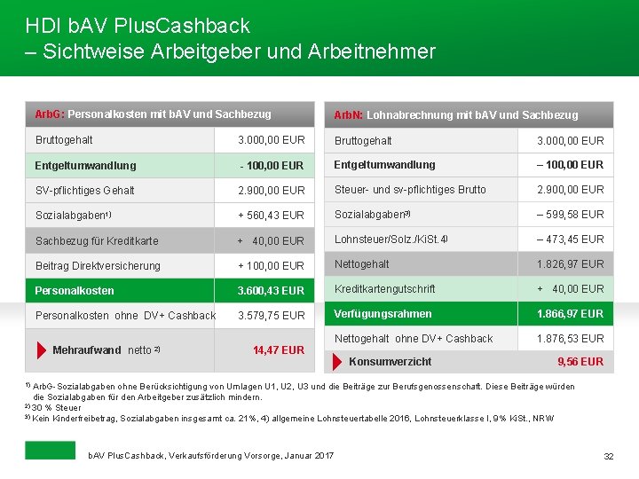 HDI b. AV Plus. Cashback – Sichtweise Arbeitgeber und Arbeitnehmer Arb. G: Personalkosten mit