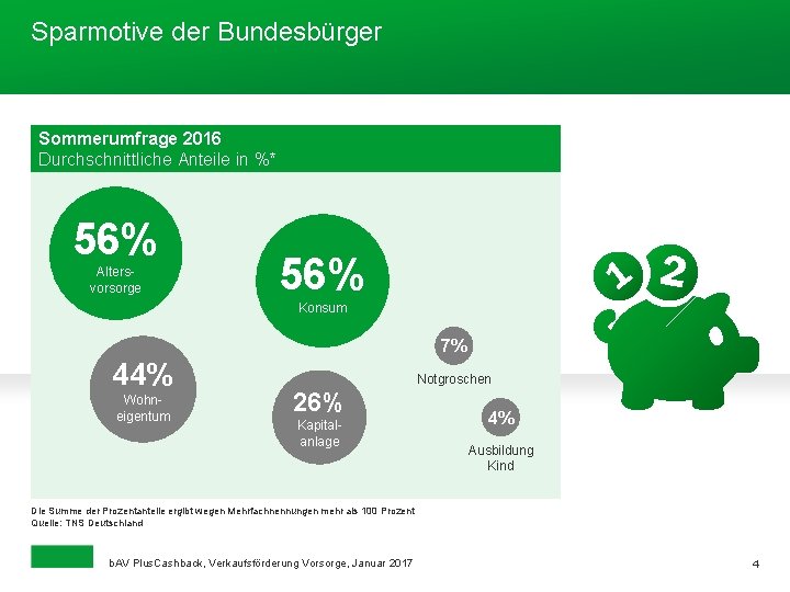 Sparmotive der Bundesbürger Sommerumfrage 2016 Durchschnittliche Anteile in %* 56% Altersvorsorge 56% Konsum 7%