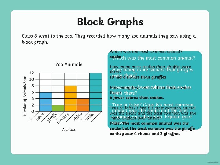 Block Graphs Class B went to the zoo. They recorded how many zoo animals