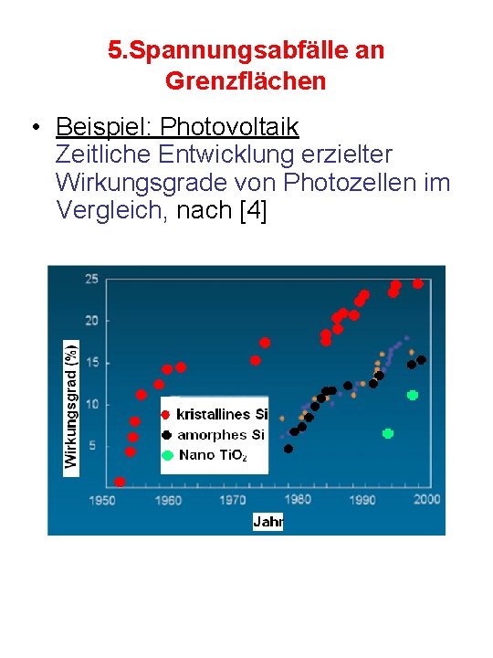 5. Spannungsabfälle an Grenzflächen • Beispiel: Photovoltaik Zeitliche Entwicklung erzielter Wirkungsgrade von Photozellen im