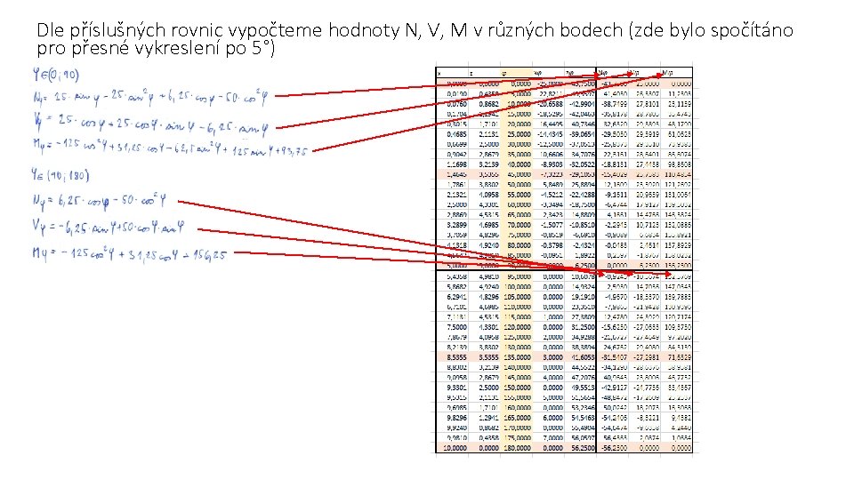 Dle příslušných rovnic vypočteme hodnoty N, V, M v různých bodech (zde bylo spočítáno