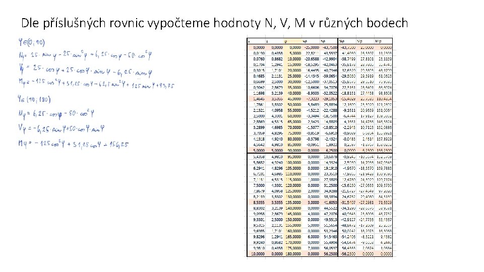 Dle příslušných rovnic vypočteme hodnoty N, V, M v různých bodech 