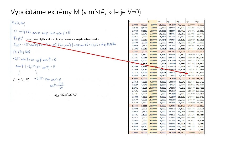 Vypočítáme extrémy M (v místě, kde je V=0) Tento výsledek byl řešen iterací, bylo